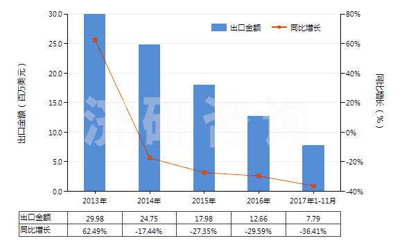 2013-2017年11月中國(guó)其他非自推進(jìn)截煤機(jī)鑿巖機(jī)(包括非自推隧道掘進(jìn)機(jī))(HS84303900)出口總額及增速統(tǒng)計(jì) 2013-2017年11月中國(guó)其他非自推進(jìn)截煤機(jī)鑿巖機(jī)(包括非自推隧道掘進(jìn)機(jī))(HS84303900)出口總額及增速統(tǒng)計(jì)